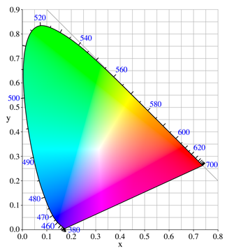 CIE 1931 Color Space