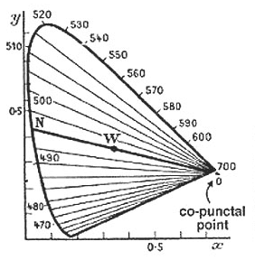 Confusion Lines - Protanopia