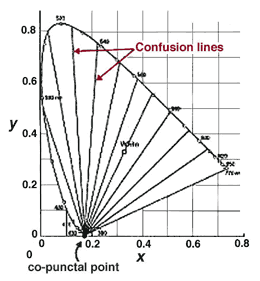 Confusion Lines - Tritanopia