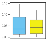 Blue Yellow Graph