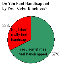 Colorblind Poll Results