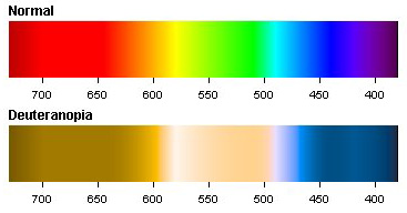 Color Blindness Hereditary Chart