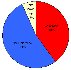 Poll Colorblind - Results