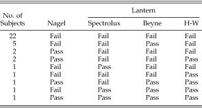 Secondary Color Blindness Test Results for Deuteranomalous Trichromats